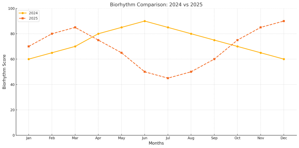 Biorhythm Comparison: 2024 Vs 2025